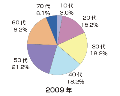 「包茎手術・治療」患者さんの2009年の年代別割合グラフ