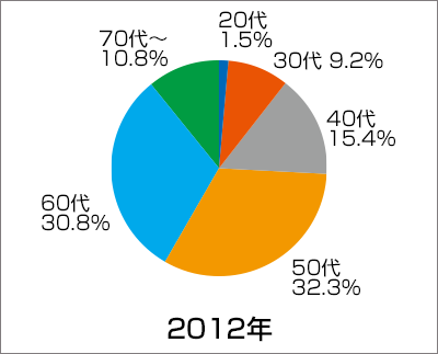 「長茎術」患者さんの2009年の年代別割合グラフ
